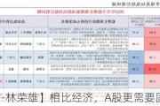 【策略-林荣雄】相比经济，A股更需要固本培元