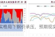 螺纹：弱现实格局下钢价承压，预期现实博弈偏弱震荡