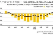 芯片需求带动韩国出口继续增长 支撑经济乐观前景