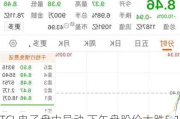 TCL电子盘中异动 下午盘股价大跌5.18%报5.680港元