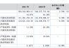 辉瑞二季度收入同比微增2% 肿瘤业务收入增长22%