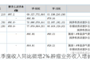 辉瑞二季度收入同比微增2% 肿瘤业务收入增长22%