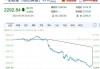 美股三大指数集体高开 道指涨0.3%