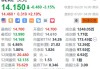 贝壳盘前涨超2% 北京发布宽松楼市措施 瑞银料其最受惠