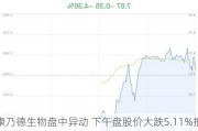 康乃德生物盘中异动 下午盘股价大跌5.11%报1.39美元