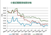 CBOT 小麦：因收获压力下跌 2.2%