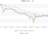 齐翔腾达(002408.SZ)：一季度出口量13.5万吨，同比增长32.05%