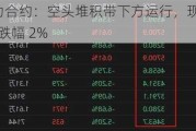 豆油主力合约：空头堆积带下方运行，现报 7770 元/吨，跌幅 2%