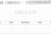 兆日科技（300333）：7月2日09时40分触及涨停板