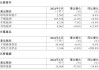 舜宇光学科技：上半年利润预计增至10.92亿元，同比飙升150%