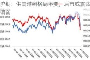 沪铜：供需过剩格局不变，后市或震荡偏弱