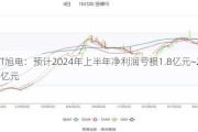 ST旭电：预计2024年上半年净利润亏损1.8亿元~2.7亿元