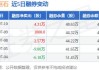 中国巨石(600176.SH)：上半年净利润9.61亿元 同比下降53.41%