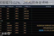 中源家居振幅19.02%，2机构现身龙虎榜