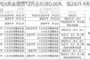 COMEX黄金期货12月合约涨0.06%，报2429.4美元/盎司