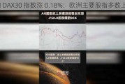 德国 DAX30 指数涨 0.18%：欧洲主要股指多数上涨