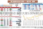 高平电子盘中异动 股价大涨5.00%报0.830美元