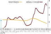 哈尔滨银行：上半年归母净利润7.63亿元 同比增加29.62%