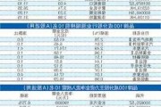 长安汽车成交额超100亿元