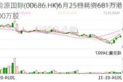 北京能源国际(00686.HK)6月25日耗资681万港元回购3000万股