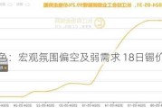 长江有色：宏观氛围偏空及弱需求 18日锡价或下跌