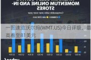 一图速览沃尔玛(WMT.US)今日评级，最高看至81美元