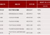 震荡行情下港股红利价值凸显，恒生央企ETF(513170)早盘逆势上涨超1%，自4月19日上市以来涨超15%