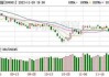 洪恩盘中异动 下午盘急速上涨6.67%报1.60美元