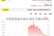 中国圣牧盘中异动 股价大跌6.88%