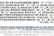 兆邦基生活(01660.HK)收益增加约3.6%至约2.68亿港元