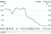 豆油成交量激增：近一周环比增幅超30%，5月22日达33100吨