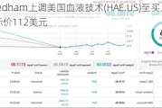 Needham上调美国血液技术(HAE.US)至买入评级，目标价112美元