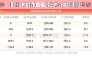 红塔证券 （601236）：9月26日该股突破长期盘整