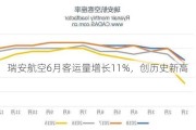 瑞安航空6月客运量增长11%，创历史新高