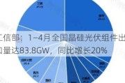 工信部：1―4月全国晶硅光伏组件出口量达83.8GW，同比增长20%