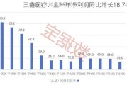 三鑫医疗：上半年净利润同比增长18.74%