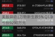 美股异动 | 万物新生跌5% Q1净亏损9290万元