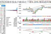 美信科技最新股东户数环比下降9.28% 筹码趋向集中