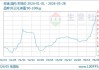 生意社：供应偏紧 5月国内生猪价格大幅上行