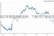 美国五年期国债收益率：下跌10个基点至4.22%