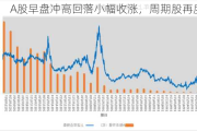 A股早盘冲高回落小幅收涨，周期股再度走强