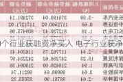 上周10个行业获融资净买入 电子行业获净买入最多