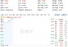 央行官宣重磅政策！高股息走强，价值ETF（510030）盘中上探1.41%，标的指数超9成成份股飘红！