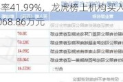 好上好换手率41.99%，龙虎榜上机构买入5993.90万元，卖出4068.86万元