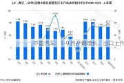 中国汽车：1-9 月产销增长，出口上升