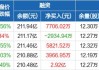 贵州茅台、中国石油等13股获融资净买入超1亿元