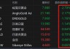 美股异动 | 黄金板块走低 巴里克黄金(GOLD.US)跌超2.7%