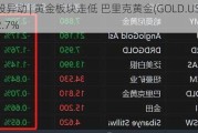 美股异动 | 黄金板块走低 巴里克黄金(GOLD.US)跌超2.7%