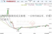 COMEX白银期货成交激增：一分钟内802手，价值1.27亿美元