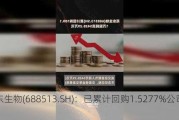 苑东生物(688513.SH)：已累计回购1.5277%公司股份